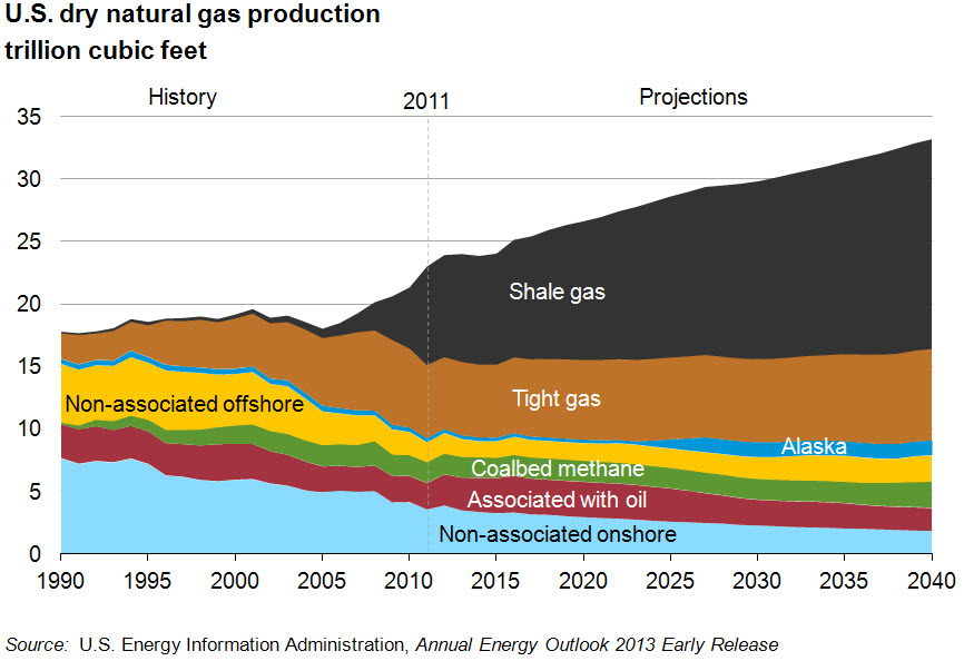 Chart showing U.S. natural gas production, 1990-2035. Source, EIA Annual Energy Outlook 2012