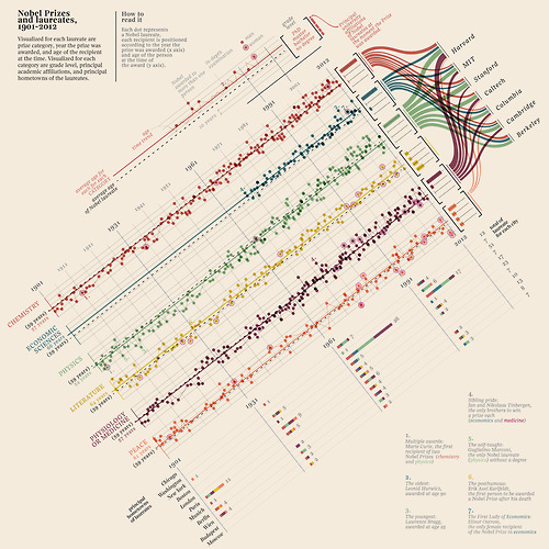 freshphotons:


“A Visual History of Nobel Prizes and Notable Laureates, 1901-2012”



Really, really interesting layout.  Looks like it could be the score for a piece of music.
