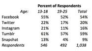 Tumblr more popular than Facebook among young people, survey says