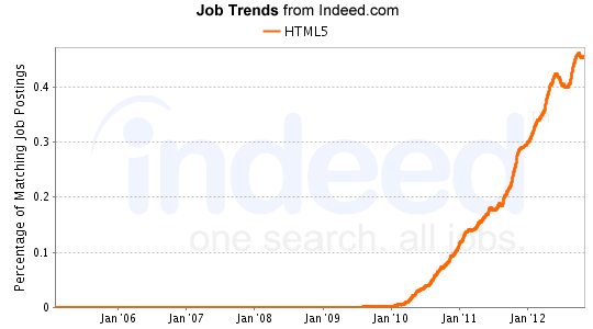 HTML5 Job Trends graph