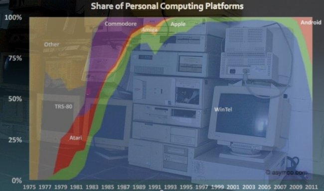 Wintel Monopoly Destroyed (Old PCs in the background)