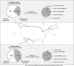 Figure 1: Federal and Tribal Lands along the Canadian and Mexican Borders, by Administering Agency