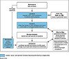 Figure 1: Securitization of Federally Insured or Guaranteed Mortgages into GinnieMae-Guaranteed MBS by U.S. GAO