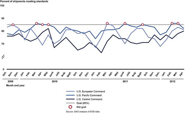 Figure 2: Percent of Shipments Meeting Time-Definite Delivery Standards