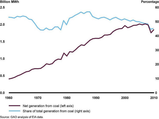 Figure 2: Electricity Generation from Coal, 1960-2010