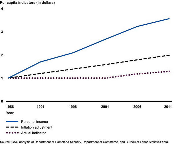 Figure 6: Comparison of Actual Public Assistance Per Capita Indicator with the Indicators if They Had Been Adjusted for Increases in Personal Income and Inflation, 1986 through 2011