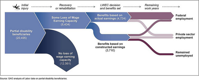 Figure 4: New Partial Disability Beneficiaries (2000-2011)