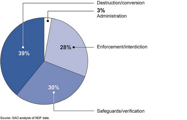 Figure 4: NDF Funding by Project Category, Fiscal Years 2007 through 2012