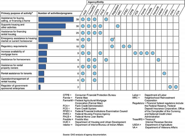 Figure 1: Housing Activities and Programs, by Purpose and Agency, Fiscal Year 2010