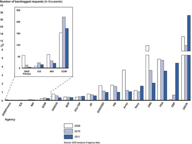 Figure 3: Number of Backlogged FOIA Requests by Agency Component, 2009-2011 (in thousands)