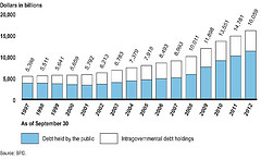 Total Federal Debt Outstanding, September 30, 1997, through September 30, 2012