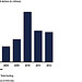 Figure 4: Funding for DOD Aerostat and Airship Efforts for Fiscal Years 2007 through 2012