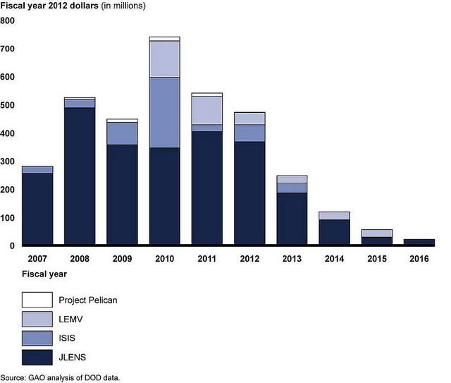 Figure 5: Fiscal Years 2007 through 2016 Funding for Aerostats and Airships under Development