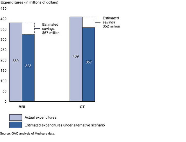 Figure 6: Potential Savings under Alternative Scenario for Self-Referring Providers, 2010