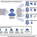 Figure 2: Students Move from Services Provided through Their High Schools to Services Delivered through Multiple Programs