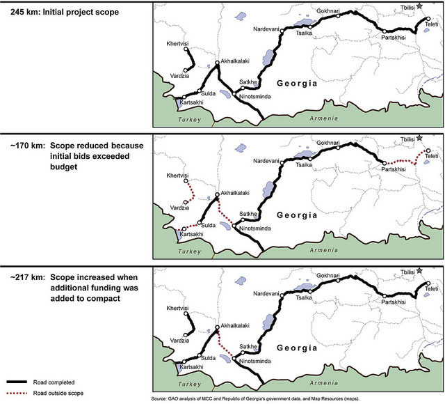 Figure 3: Scope Changes for the Samtskhe-Javakheti Roads Rehabilitation Project