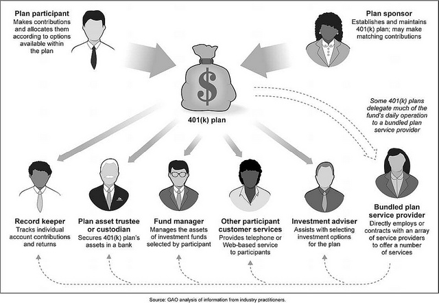 Figure 1: Structure of Service Provider Arrangements in 401(k) Plans