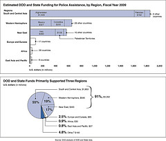 Figure 2: Estimated DOD and State Funding for Police Assistance, by Region, Fiscal Year 2009