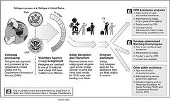 Figure 4: General Path of Refugee Resettlement in the United States