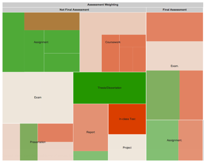 oncourse 0 assessment treemap