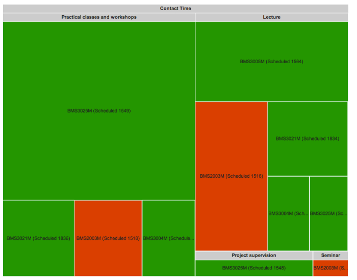 oncourse contact hours treemap