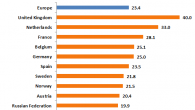 How Much Time do Europeans Spend on Travel Sites?