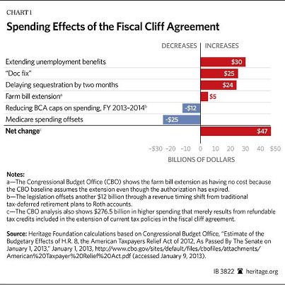 Photo: The truth about the fiscal cliff. Will you SHARE?