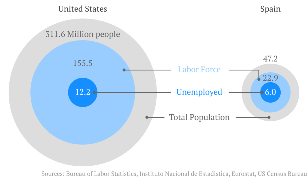 Labor in spain vs Labor in the US