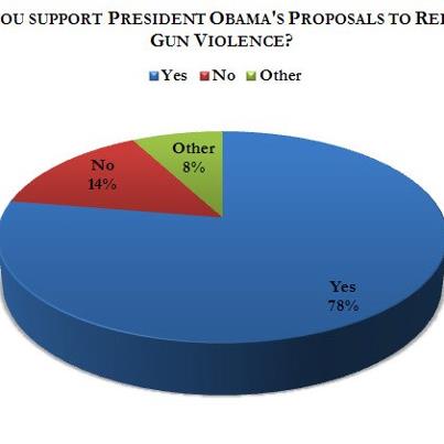 Photo: House Democrats are holding another hearing today on sensible ways to keep powerful guns away from dangerous people. As that happens, I want to share the results of last week's survey on President Obama's plan to reduce gun violence. Thank you to everyone who participated, I truly value your input.