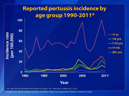 This line chart depicts reported pertussis incidence by age group for reporting period 1990-2011. Detailed text description follows this figure.