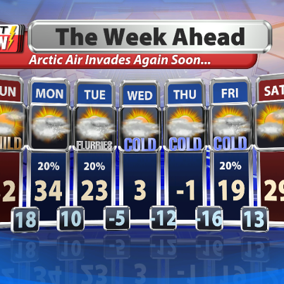 Photo: Only a few days of warmth left until Arctic air invades the region again.