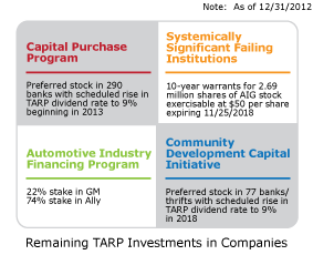 Remaining TARP Investments