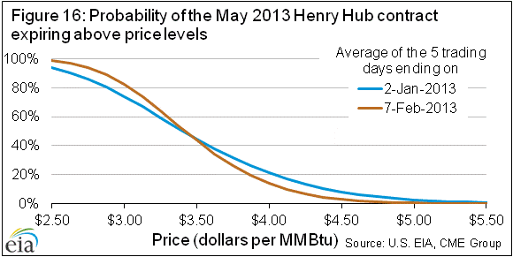 Figure 16: Natural gas historical and implied volatility