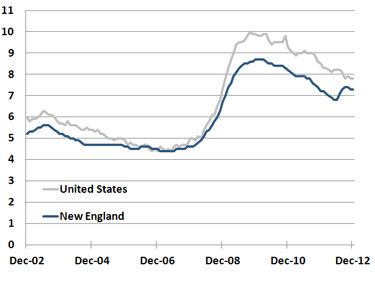 chart showing the unemployment rate in the United States and in New England for the past ten years