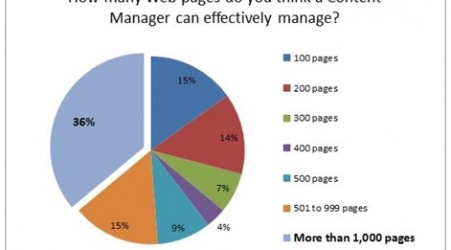 Pie chart shows that 36% of respondents said that a content manager could effectively manage more than 1,000 pages.