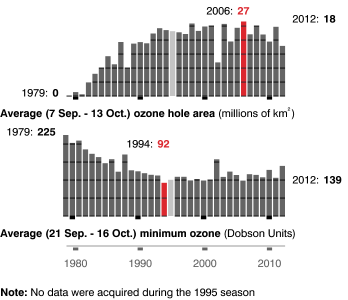 Average ozone hole area and minimum ozone for years 1979 to present