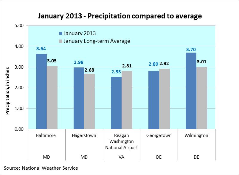 January 2013 precipitation