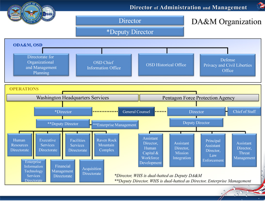 DA&M Org Chart