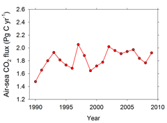 Air-Sea Carbon Dioxide Flux trend