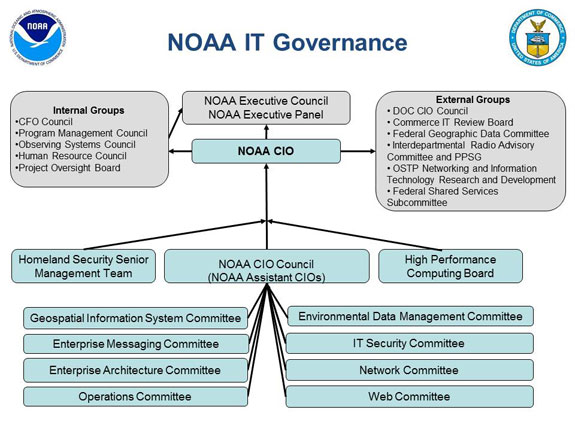 NOAA OCIO Governance Chart