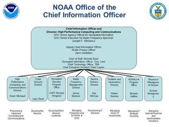 NOAA OCIO Organization Chart