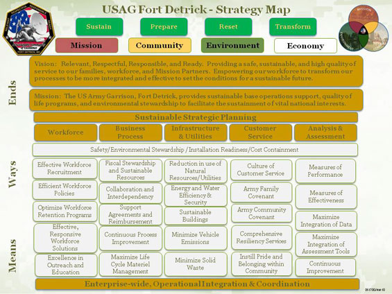 USAG Sustainable Strategy Map