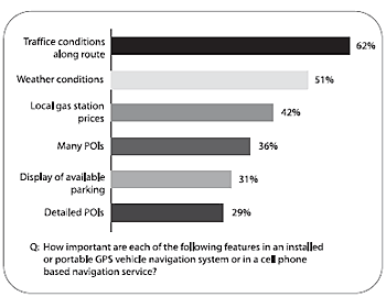 Figure 3: Consumer interest in transportation information. See link below image for detailed description.