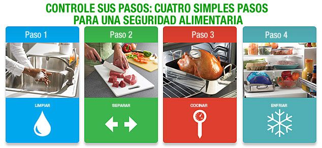 Íconos de los cuatro pasos para conservar la seguridad alimentaria: limpiar, separar, cocinar y enfriar Hay una imagen correspondiente para cada paso: lavado de manos, filete cortado en cubos, pavo asado con un termómetro y alimentos en un refrigerador.