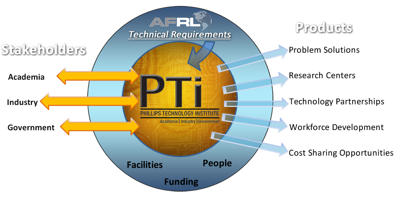 PTi Diagram