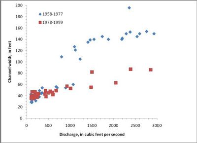 Figure 4. Channel entrenchment as evidenced by a change in the relation between discharge and channel width for Soldier Creek near Delia, Kansas (gage number 06889200), 1958-1977 and 1978-1999