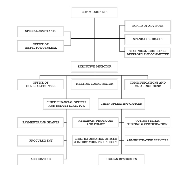 EAC Organization Chart for 2010