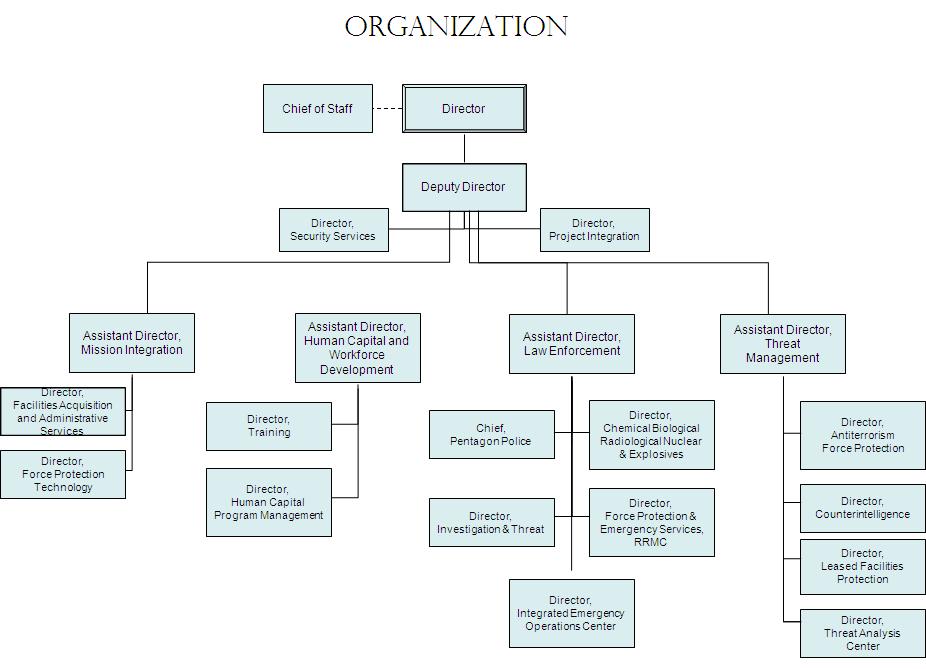 PFPA Organization Chart