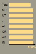 Agent Destruction Status Graph