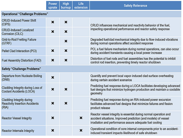 CASL Challenge Problems for First Phase